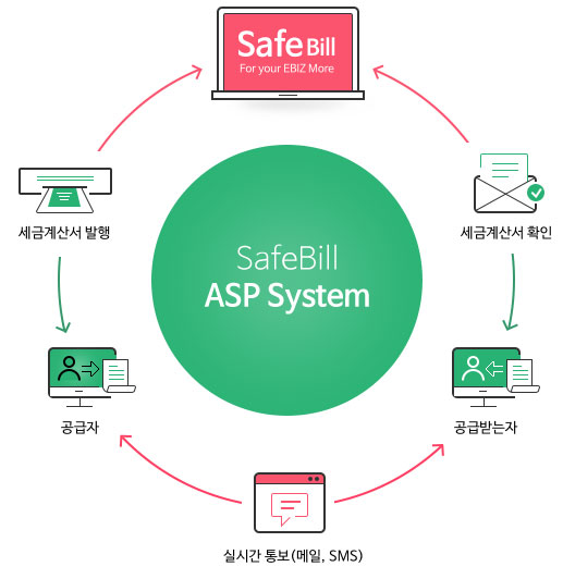 SafeBill ASP System